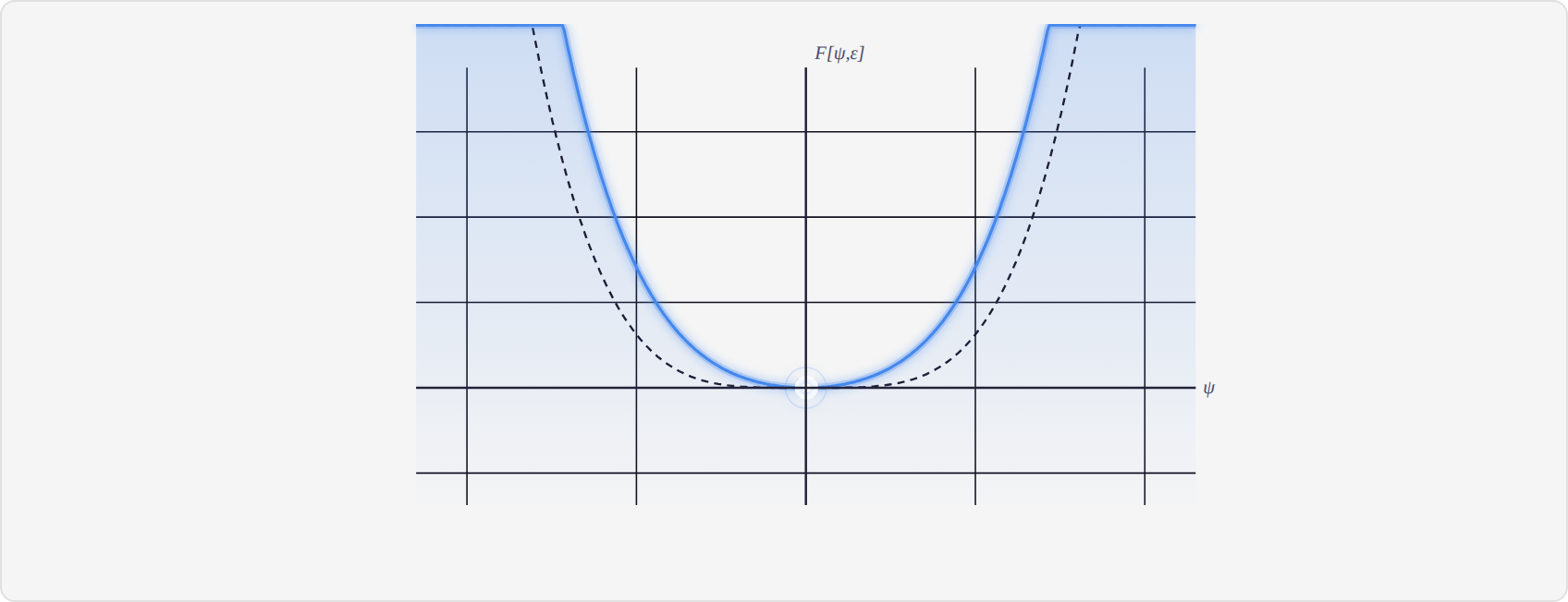 Animation 3: Asymmetric tension crossing the modal threshold.
