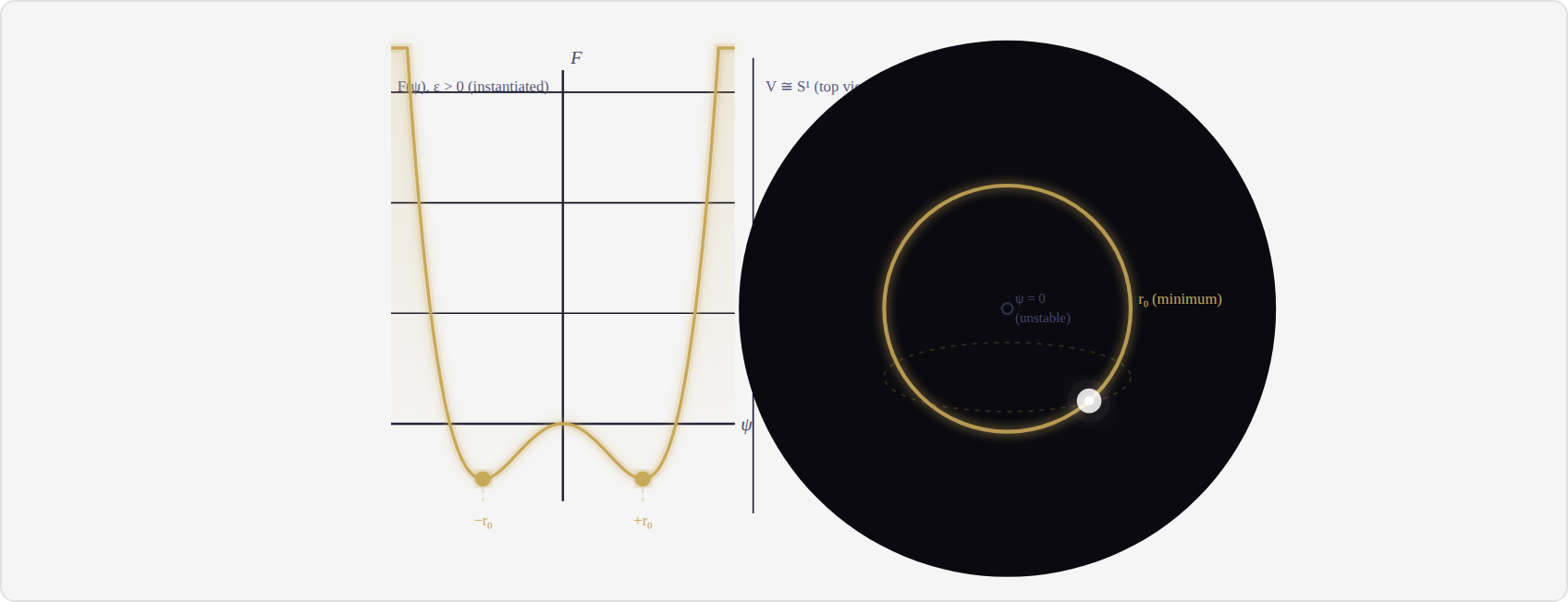 Animation 5: Vacuum topology and the origin of orbital motion.