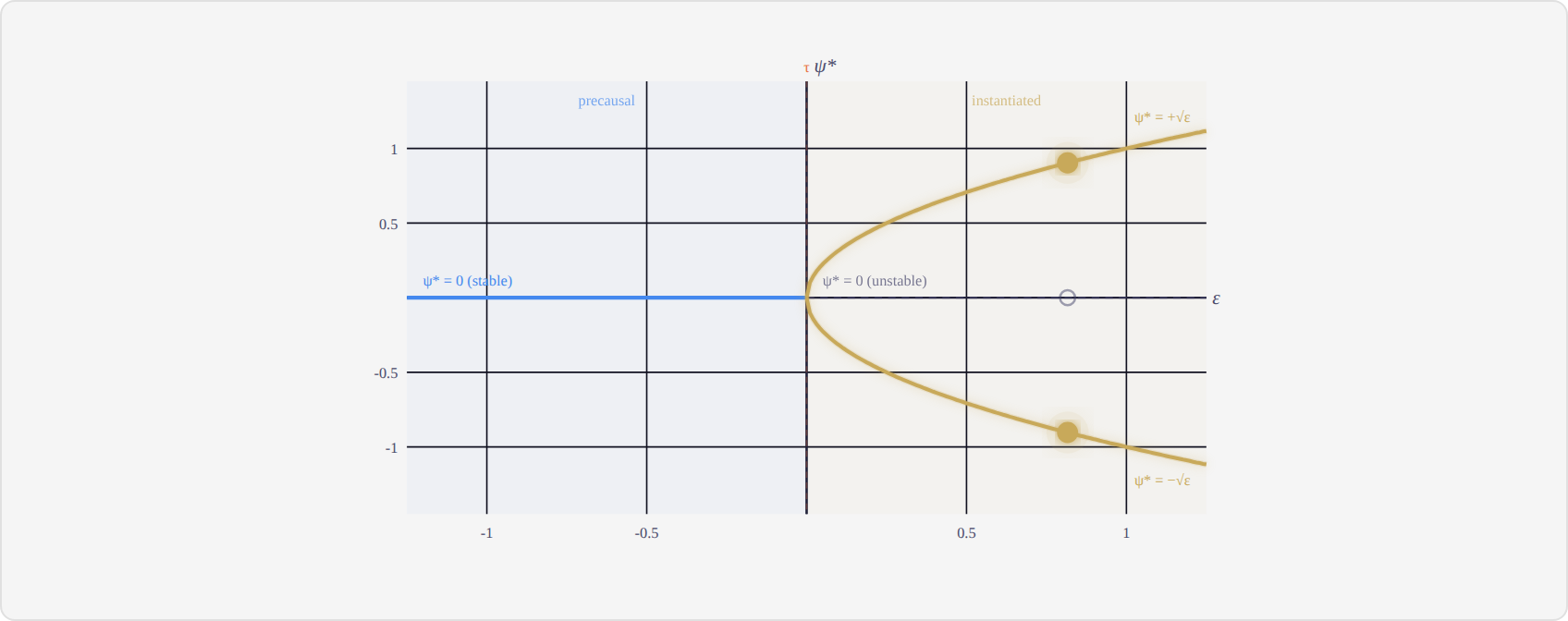 Animation 6: The pitchfork: spontaneous symmetry breaking at the modal threshold.